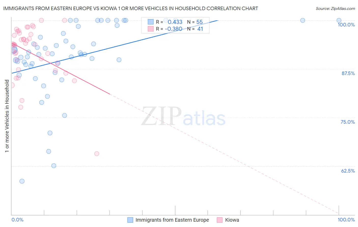 Immigrants from Eastern Europe vs Kiowa 1 or more Vehicles in Household