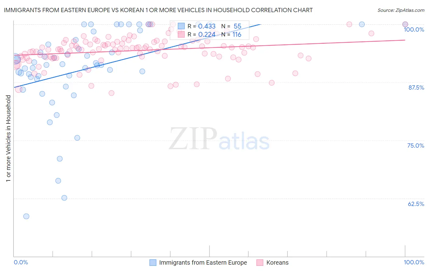 Immigrants from Eastern Europe vs Korean 1 or more Vehicles in Household