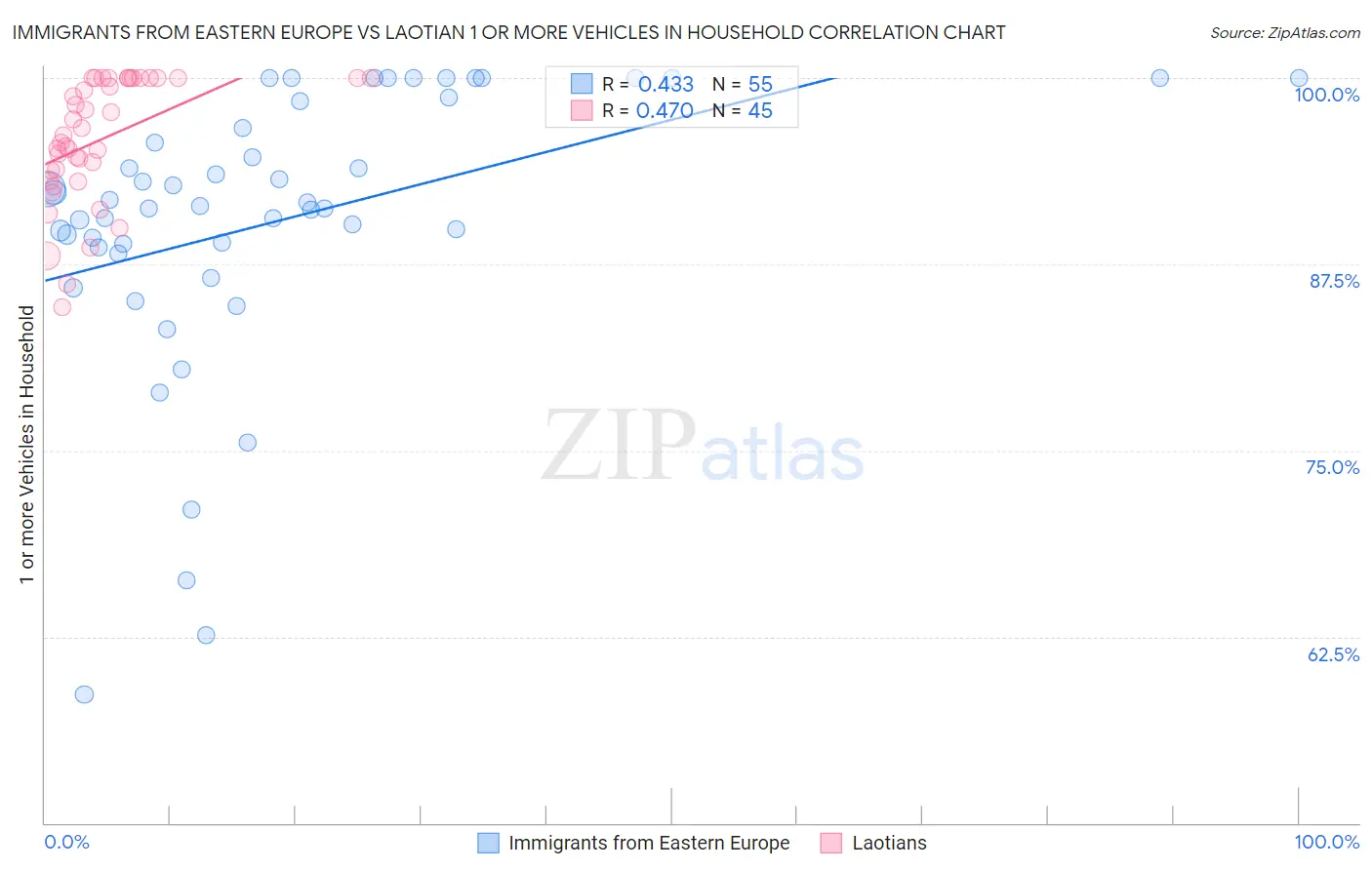 Immigrants from Eastern Europe vs Laotian 1 or more Vehicles in Household