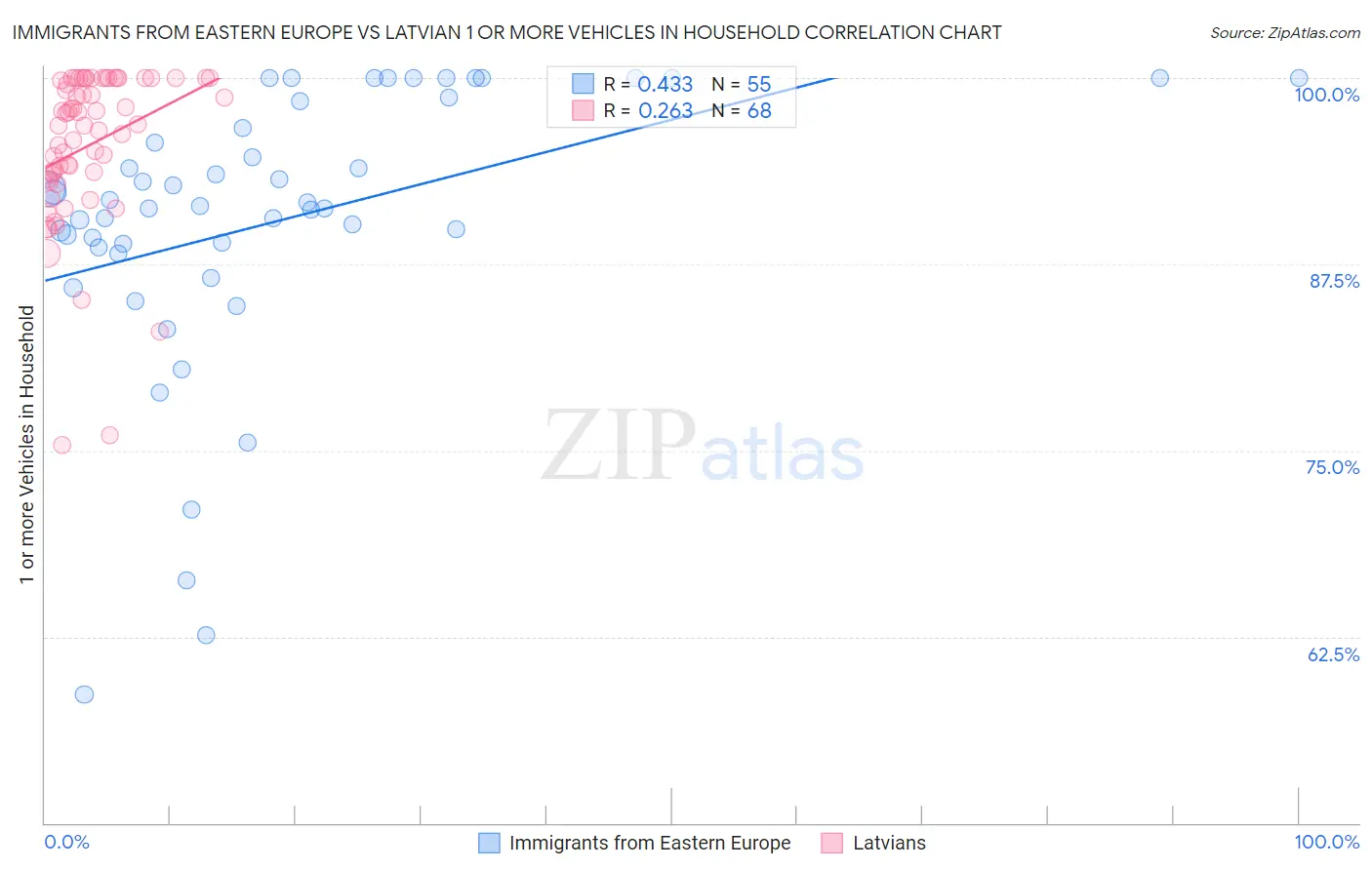 Immigrants from Eastern Europe vs Latvian 1 or more Vehicles in Household