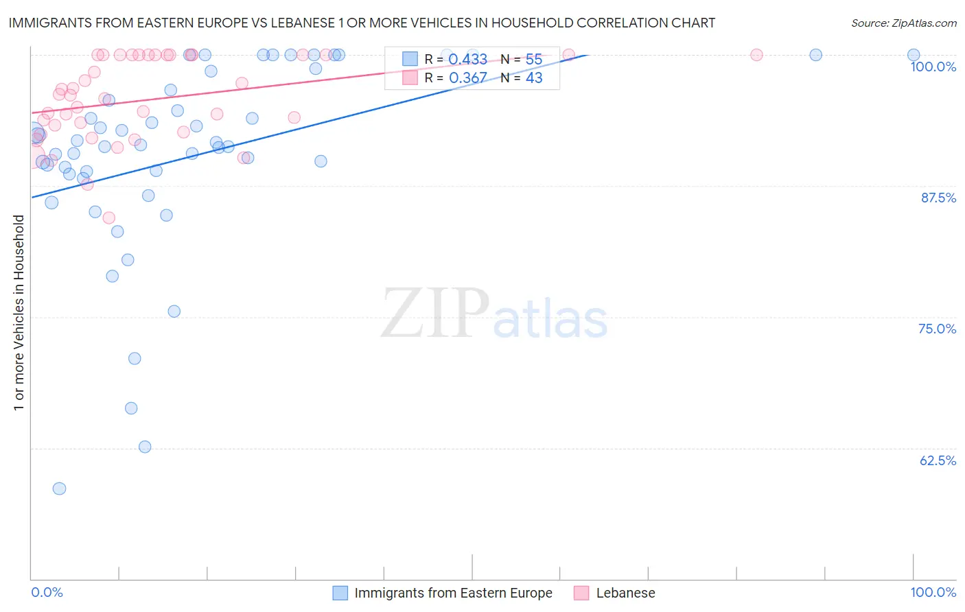 Immigrants from Eastern Europe vs Lebanese 1 or more Vehicles in Household