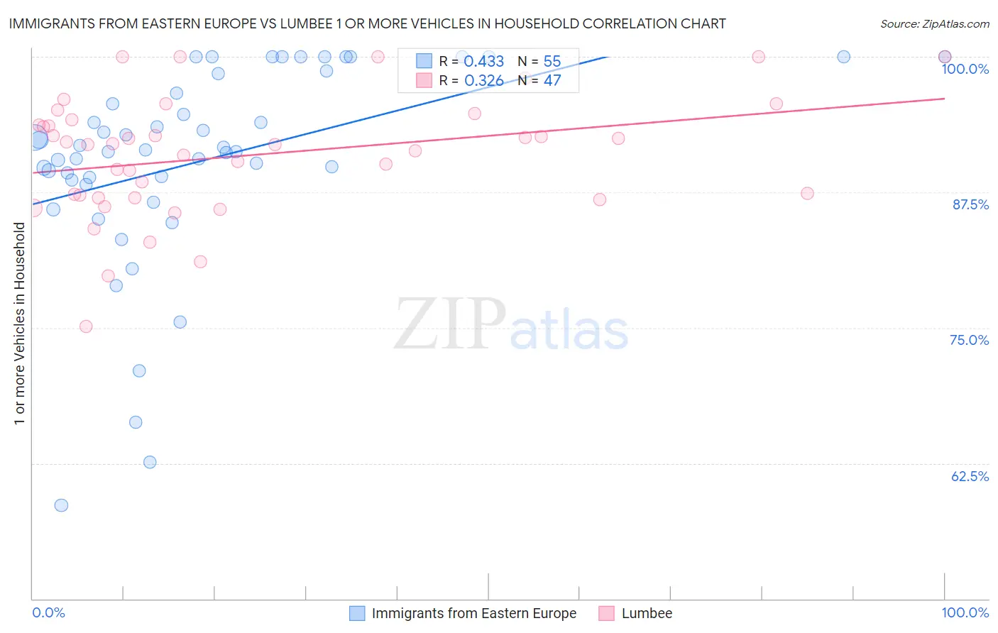 Immigrants from Eastern Europe vs Lumbee 1 or more Vehicles in Household