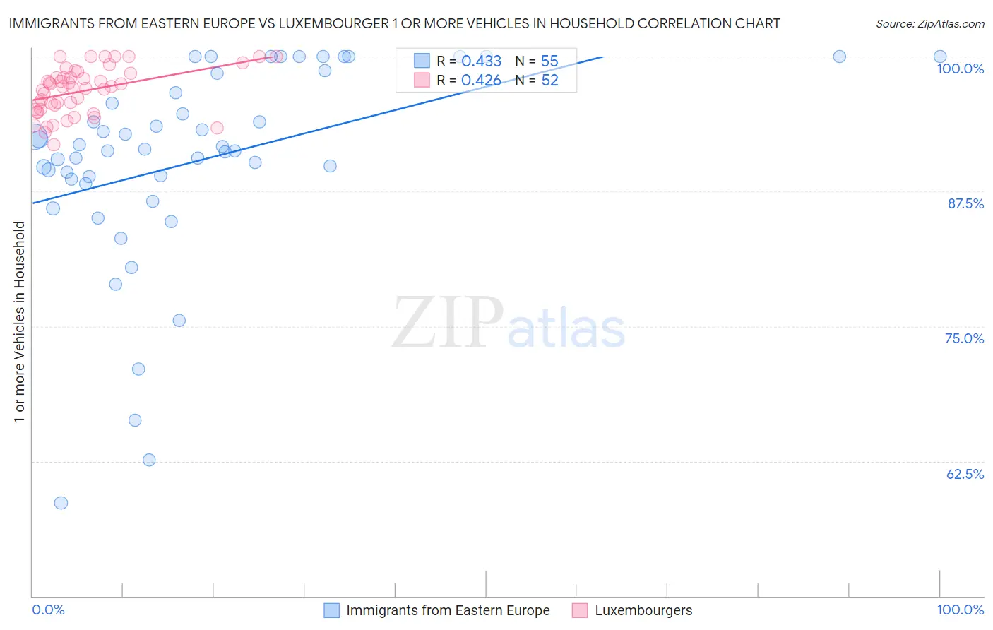 Immigrants from Eastern Europe vs Luxembourger 1 or more Vehicles in Household