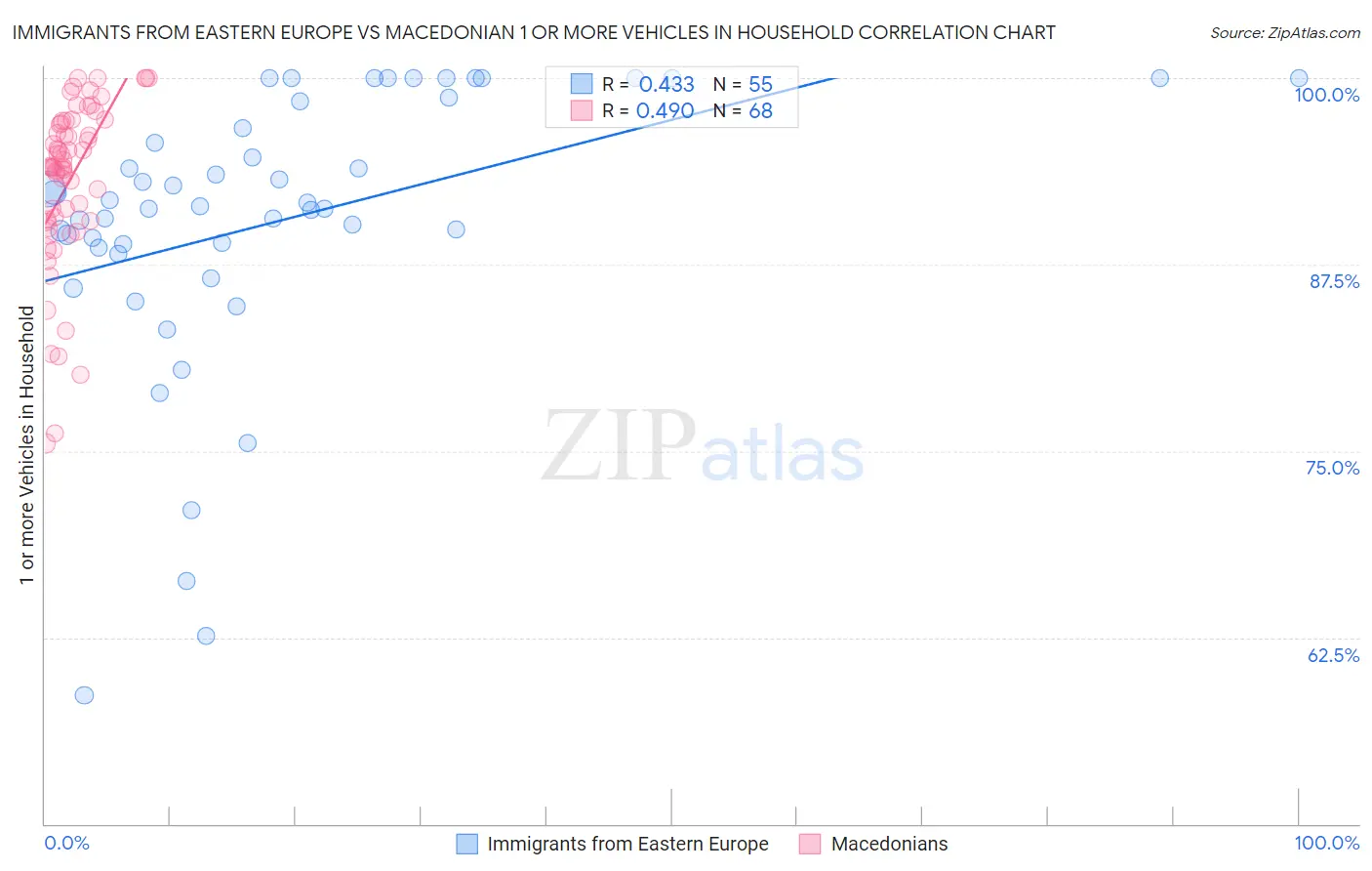 Immigrants from Eastern Europe vs Macedonian 1 or more Vehicles in Household