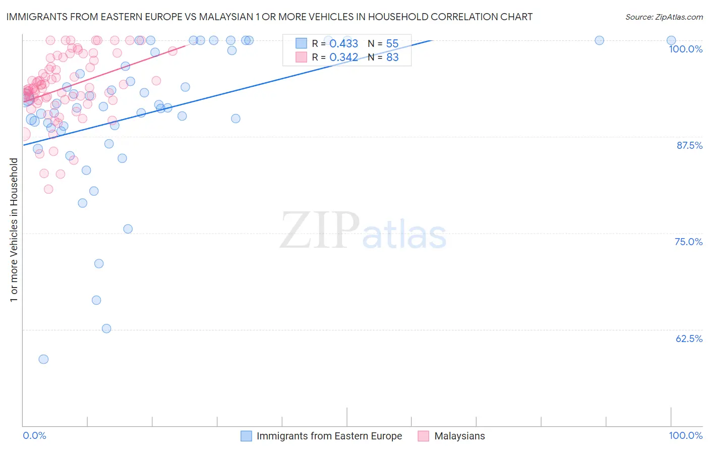 Immigrants from Eastern Europe vs Malaysian 1 or more Vehicles in Household