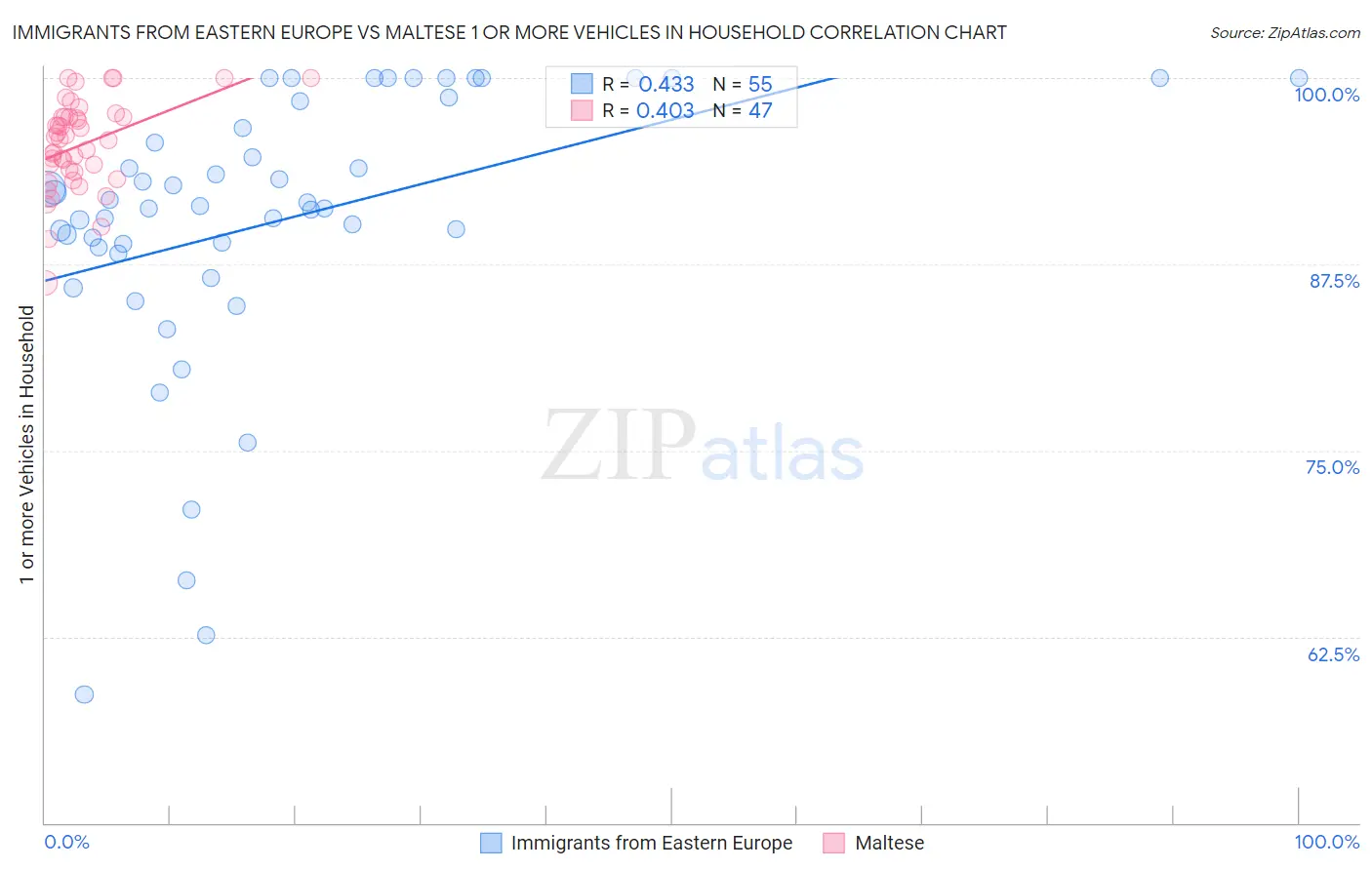 Immigrants from Eastern Europe vs Maltese 1 or more Vehicles in Household