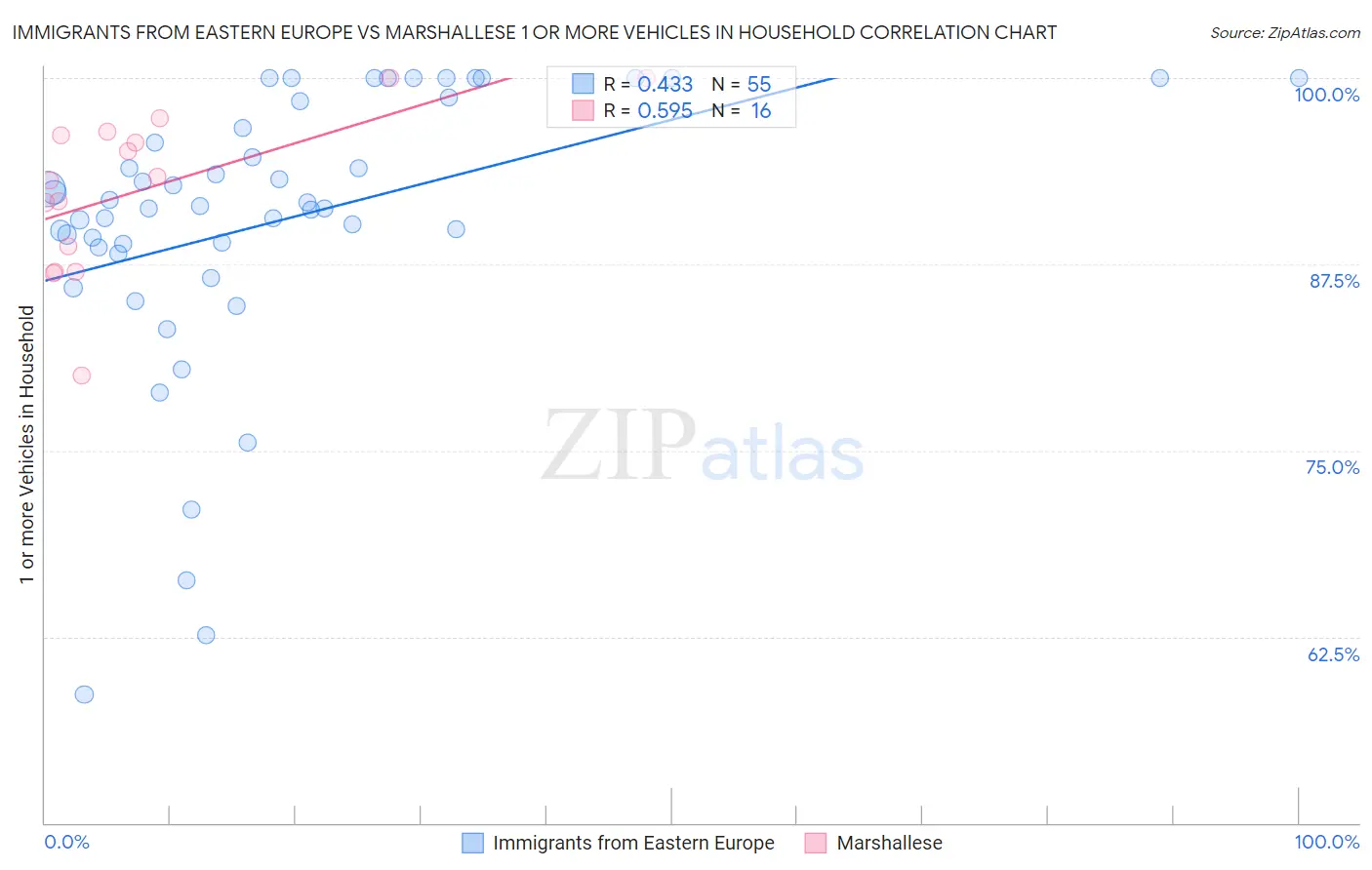 Immigrants from Eastern Europe vs Marshallese 1 or more Vehicles in Household
