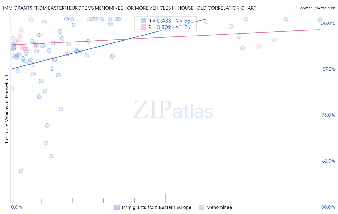 Immigrants from Eastern Europe vs Menominee 1 or more Vehicles in Household