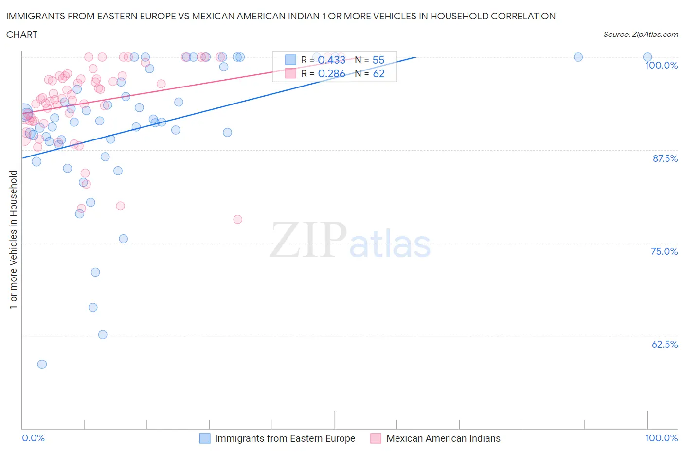 Immigrants from Eastern Europe vs Mexican American Indian 1 or more Vehicles in Household