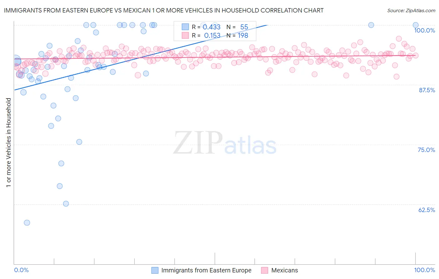 Immigrants from Eastern Europe vs Mexican 1 or more Vehicles in Household