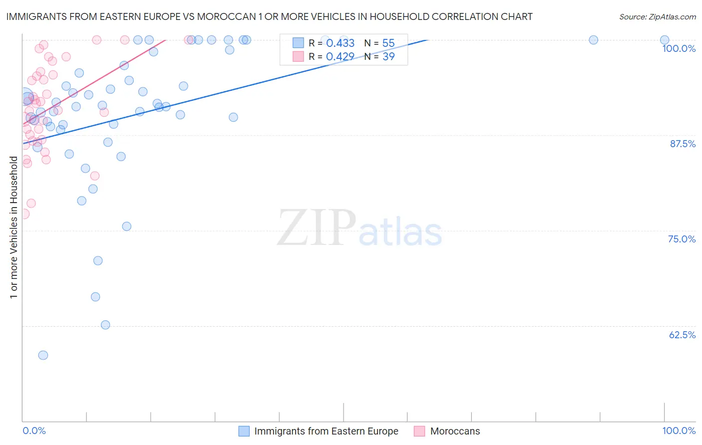 Immigrants from Eastern Europe vs Moroccan 1 or more Vehicles in Household