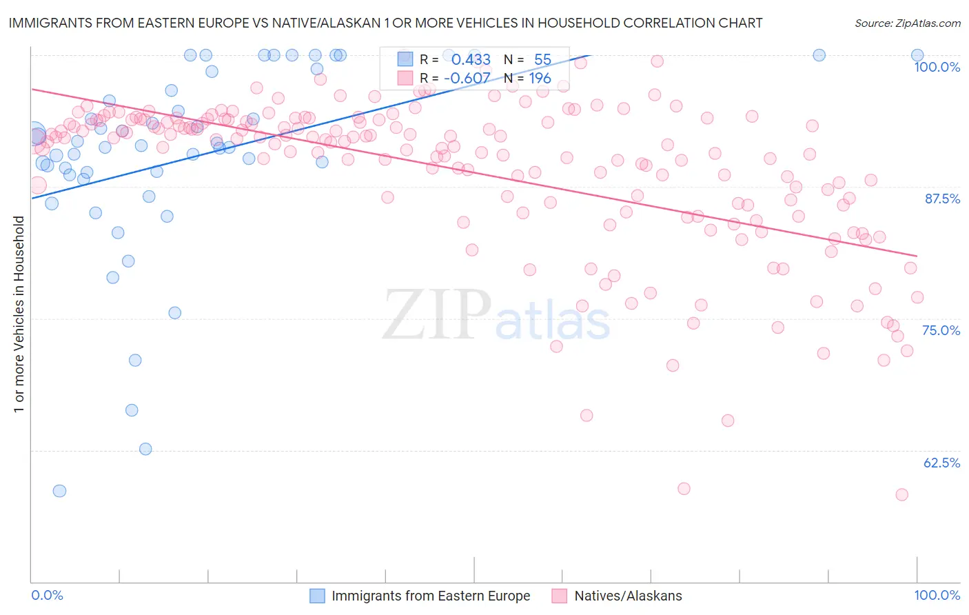 Immigrants from Eastern Europe vs Native/Alaskan 1 or more Vehicles in Household