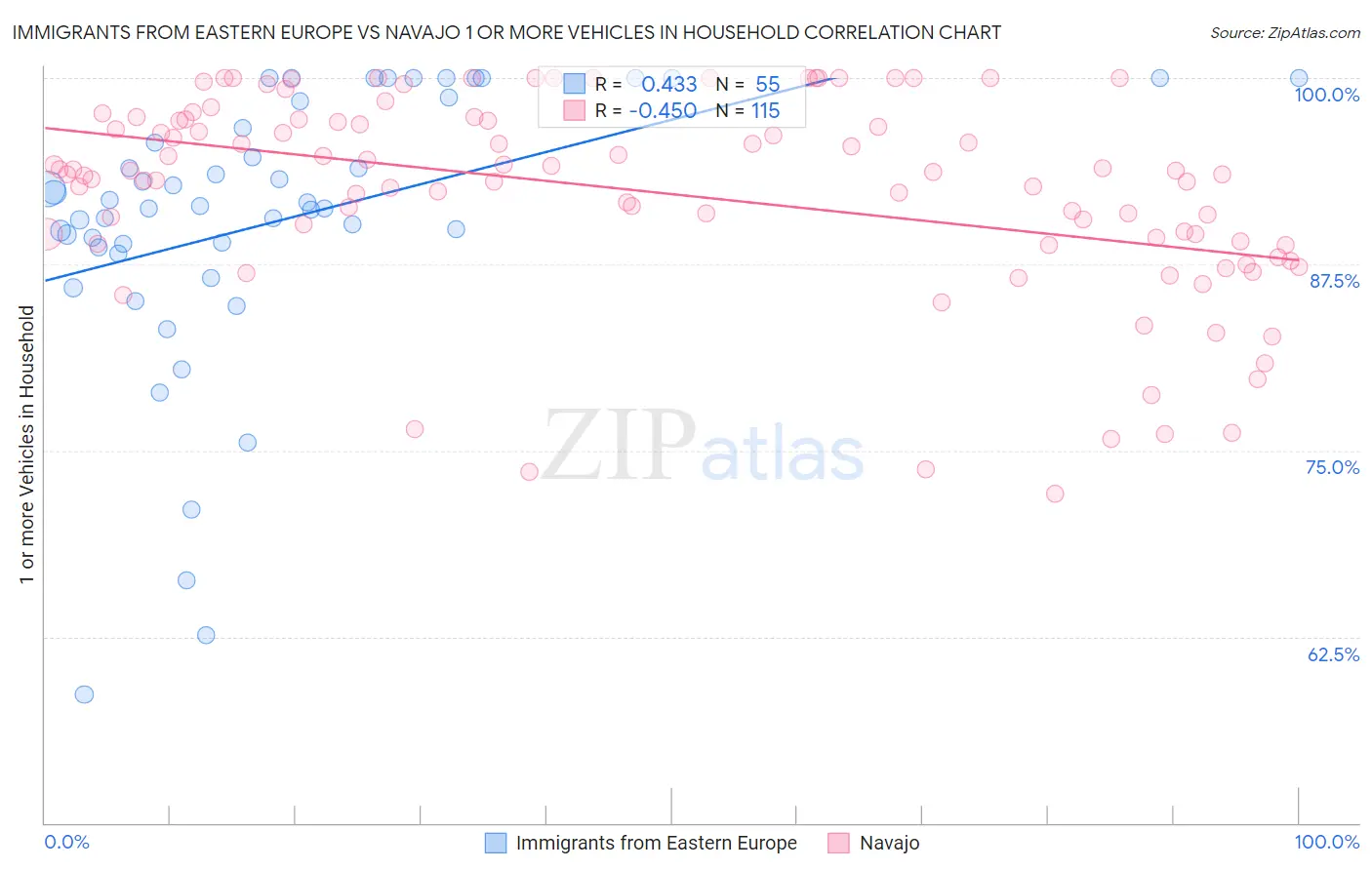 Immigrants from Eastern Europe vs Navajo 1 or more Vehicles in Household