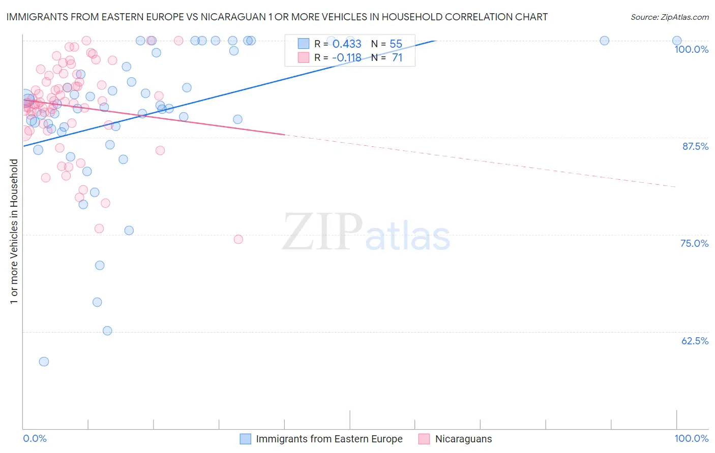 Immigrants from Eastern Europe vs Nicaraguan 1 or more Vehicles in Household