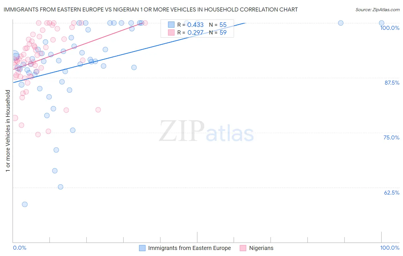 Immigrants from Eastern Europe vs Nigerian 1 or more Vehicles in Household
