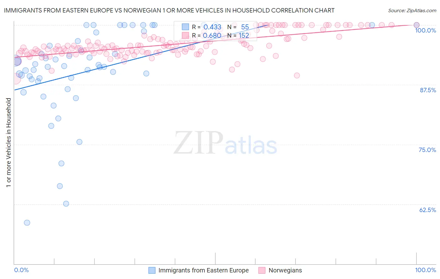 Immigrants from Eastern Europe vs Norwegian 1 or more Vehicles in Household