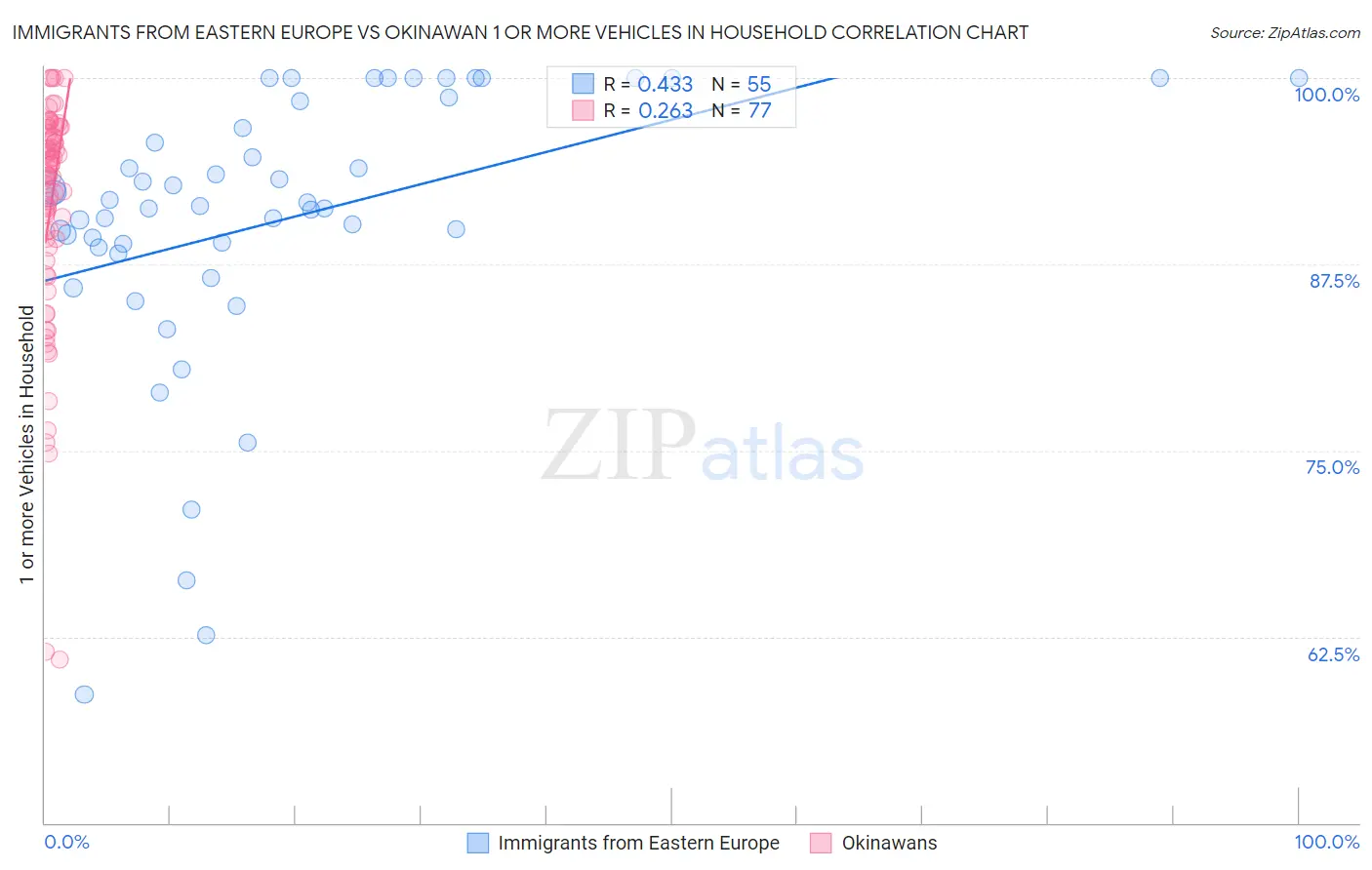 Immigrants from Eastern Europe vs Okinawan 1 or more Vehicles in Household