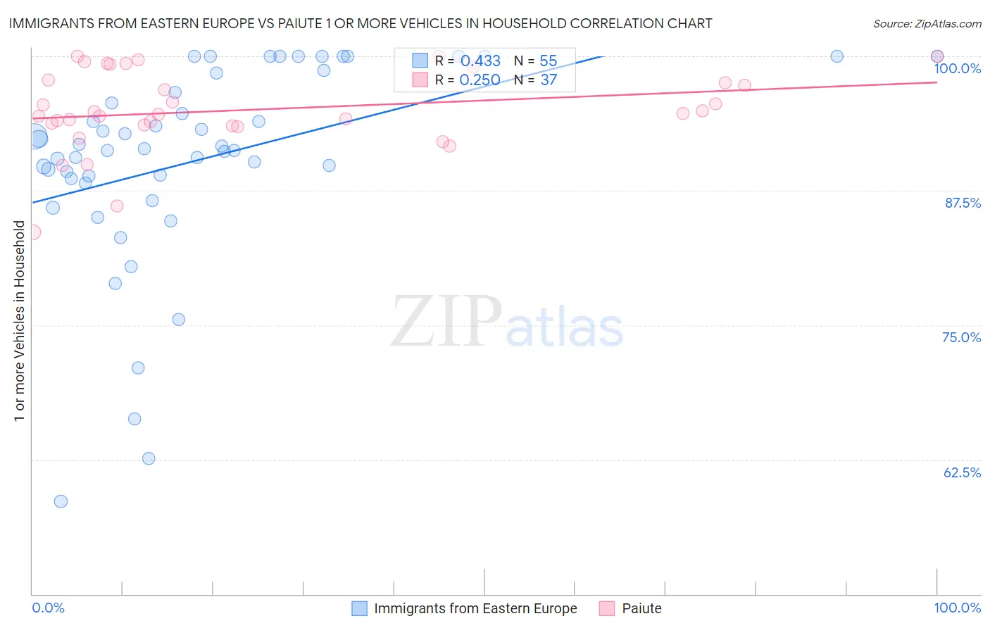 Immigrants from Eastern Europe vs Paiute 1 or more Vehicles in Household