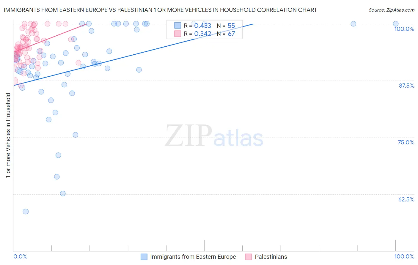 Immigrants from Eastern Europe vs Palestinian 1 or more Vehicles in Household
