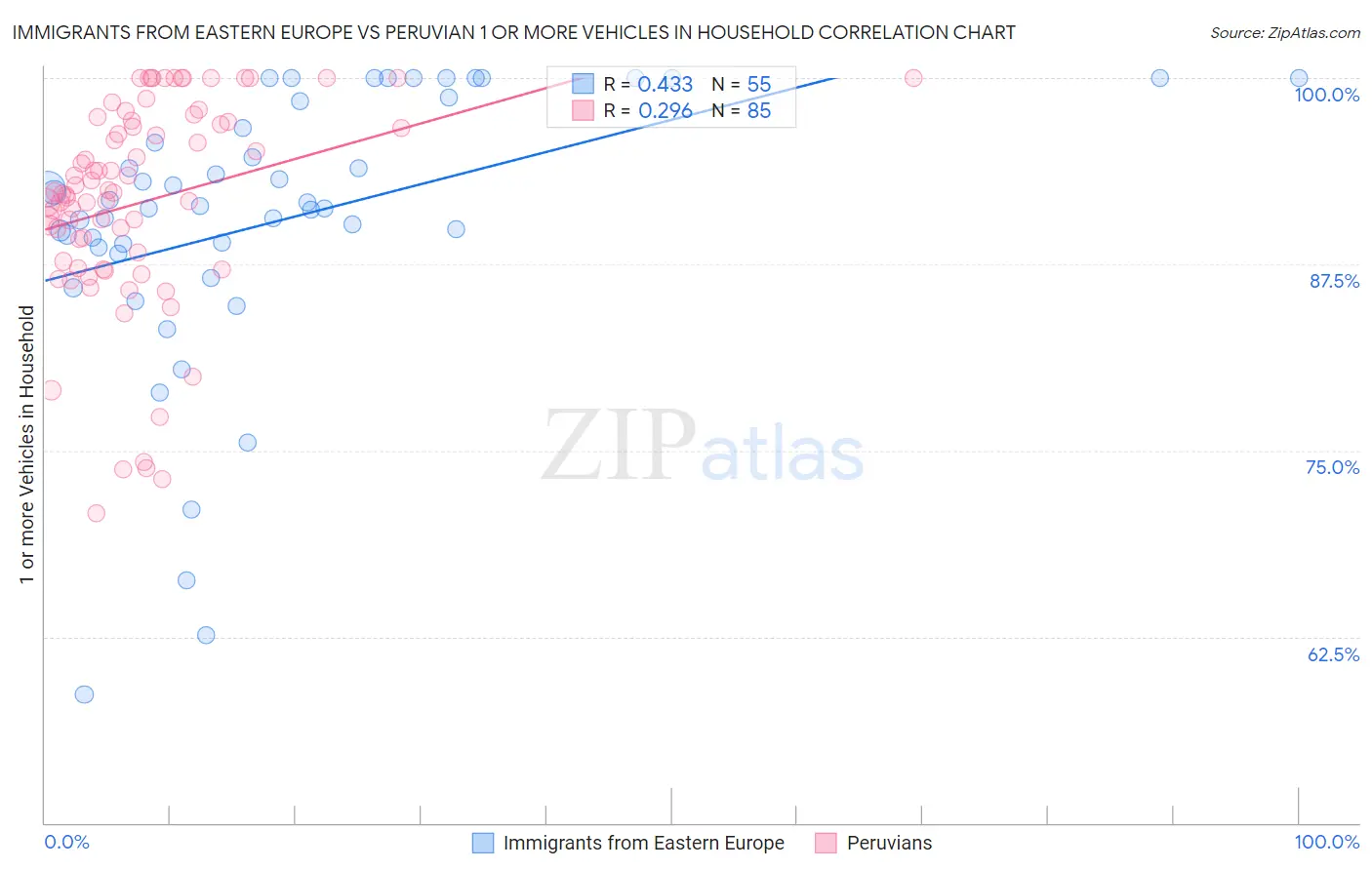 Immigrants from Eastern Europe vs Peruvian 1 or more Vehicles in Household