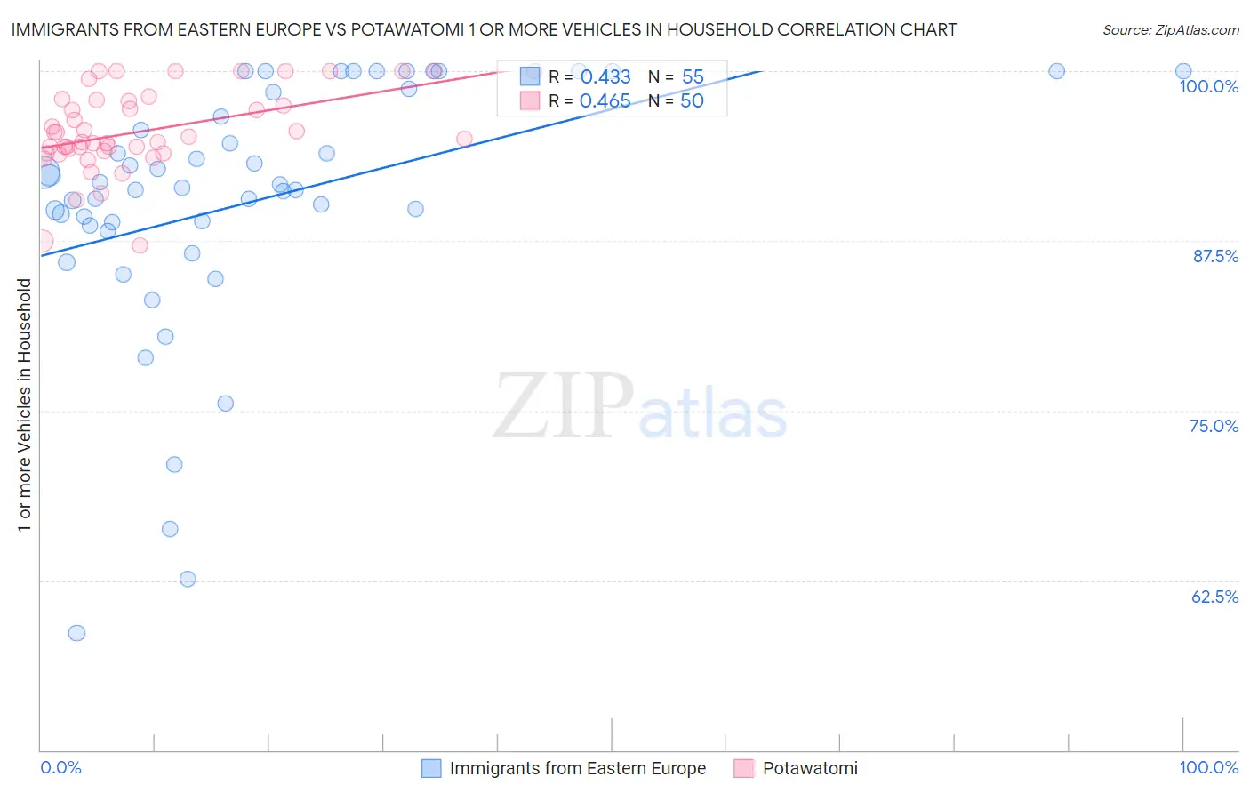 Immigrants from Eastern Europe vs Potawatomi 1 or more Vehicles in Household