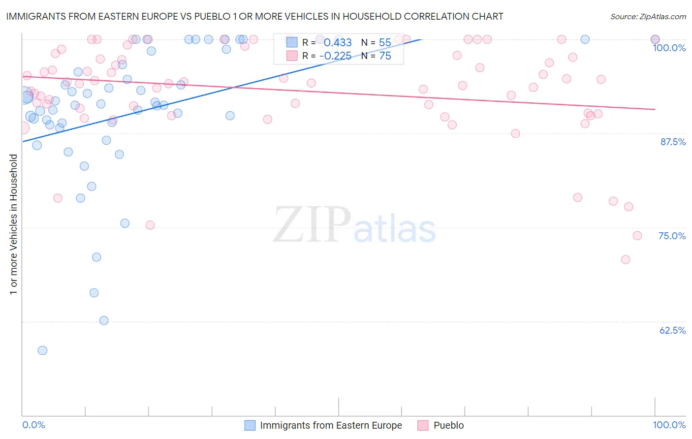 Immigrants from Eastern Europe vs Pueblo 1 or more Vehicles in Household