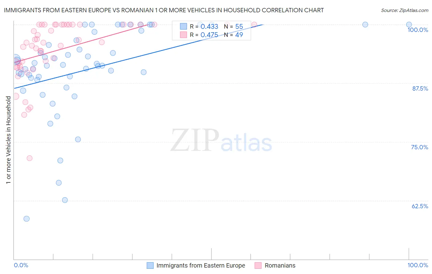 Immigrants from Eastern Europe vs Romanian 1 or more Vehicles in Household