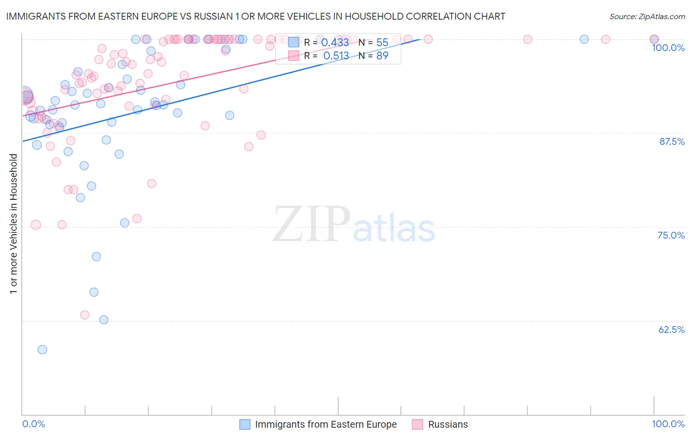 Immigrants from Eastern Europe vs Russian 1 or more Vehicles in Household