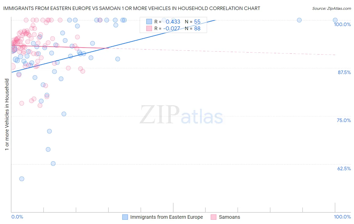 Immigrants from Eastern Europe vs Samoan 1 or more Vehicles in Household