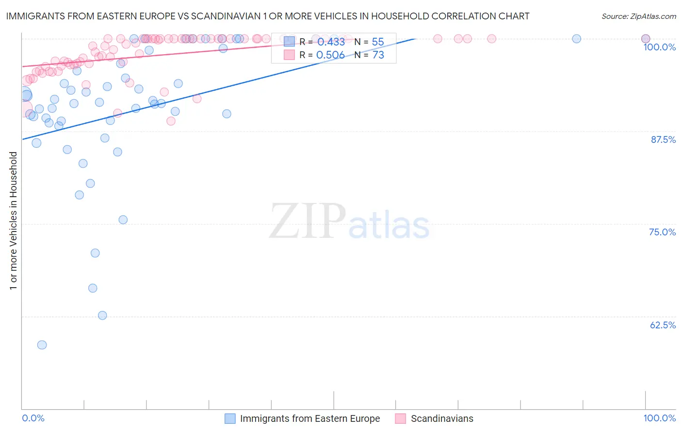 Immigrants from Eastern Europe vs Scandinavian 1 or more Vehicles in Household