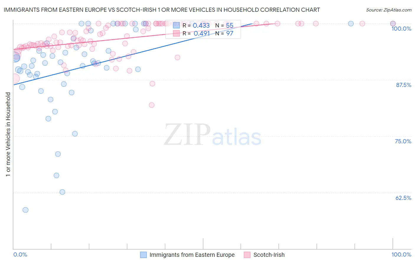 Immigrants from Eastern Europe vs Scotch-Irish 1 or more Vehicles in Household