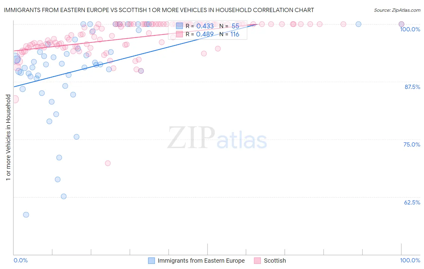 Immigrants from Eastern Europe vs Scottish 1 or more Vehicles in Household
