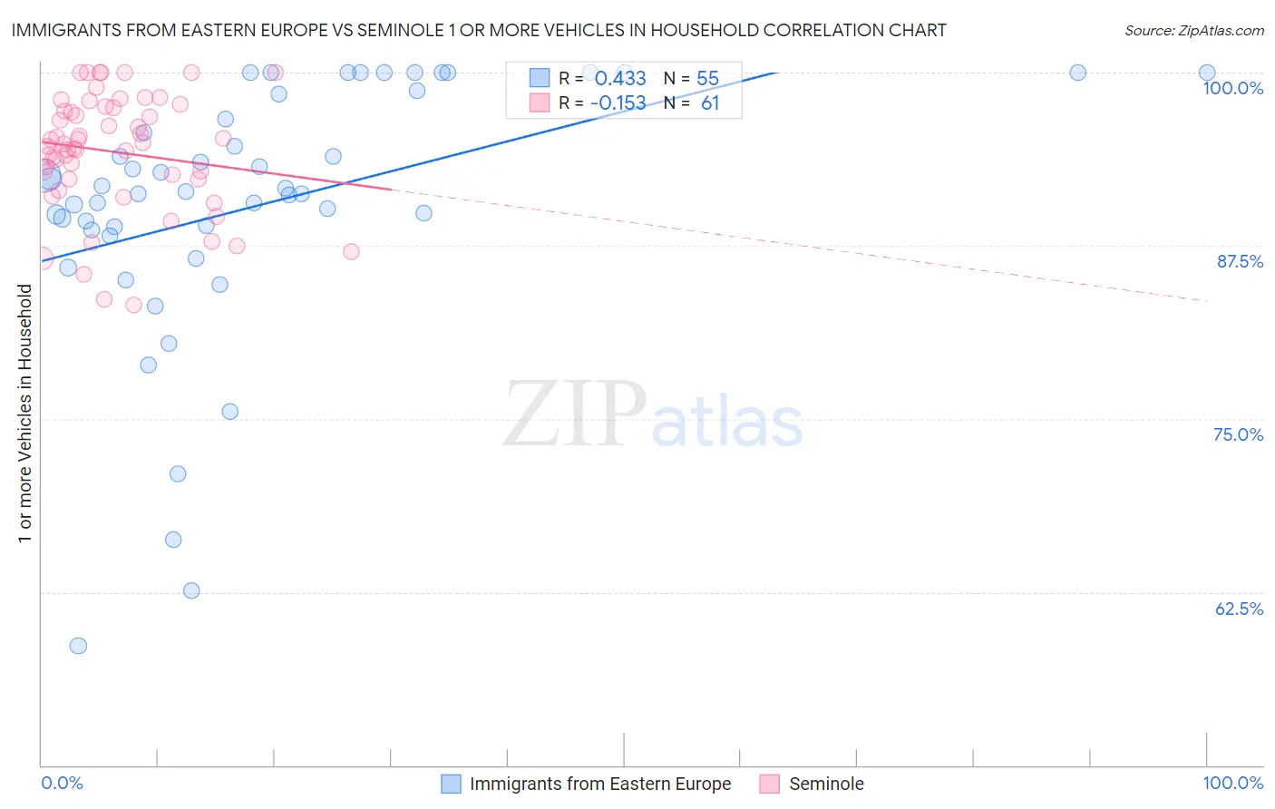 Immigrants from Eastern Europe vs Seminole 1 or more Vehicles in Household