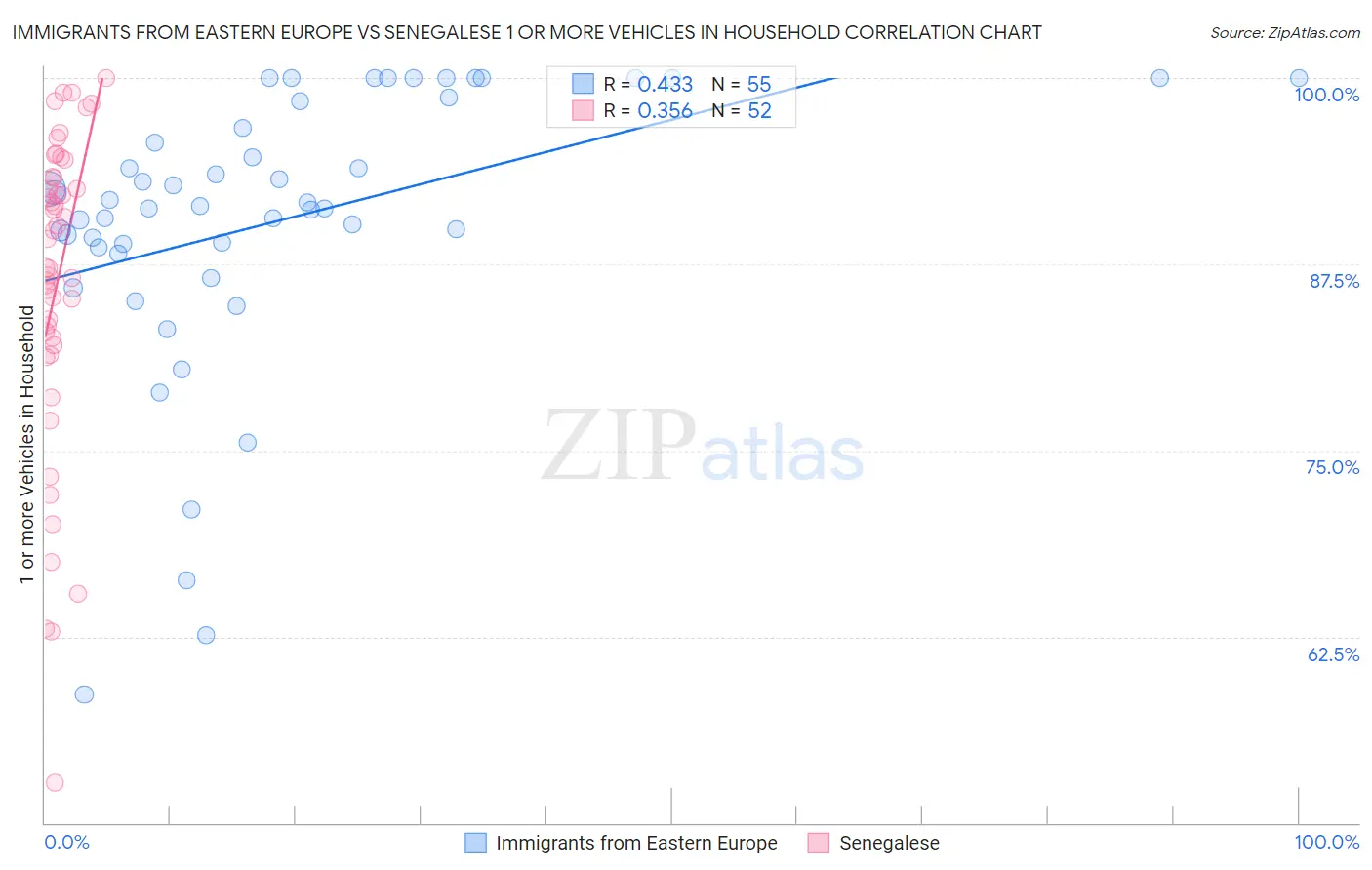 Immigrants from Eastern Europe vs Senegalese 1 or more Vehicles in Household