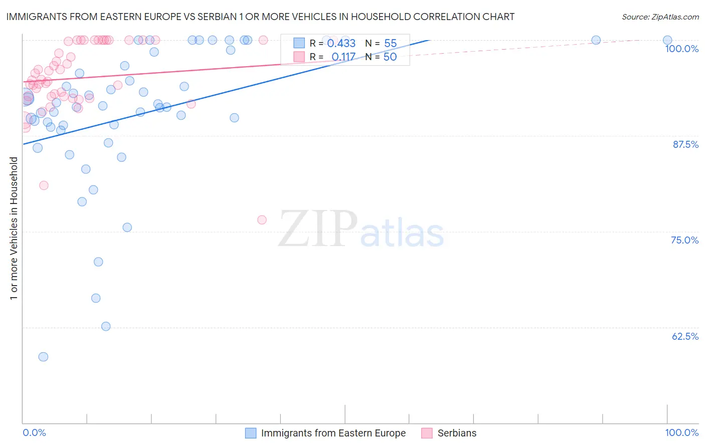 Immigrants from Eastern Europe vs Serbian 1 or more Vehicles in Household