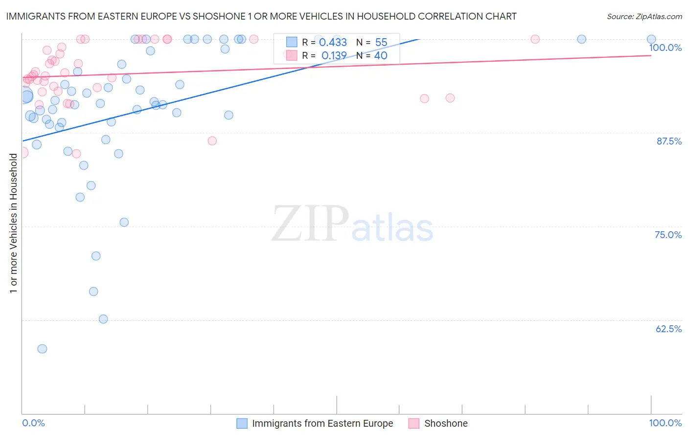 Immigrants from Eastern Europe vs Shoshone 1 or more Vehicles in Household