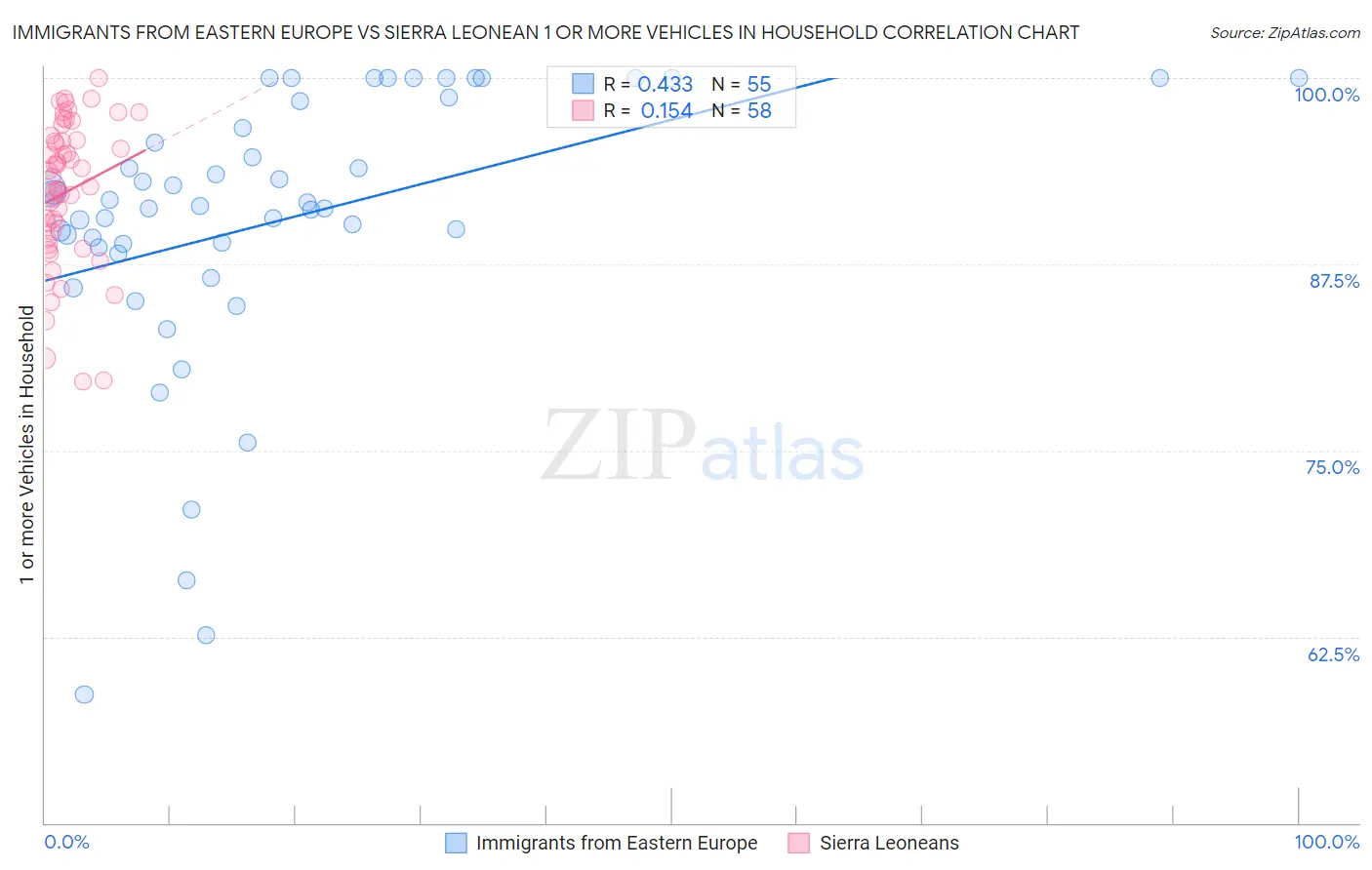 Immigrants from Eastern Europe vs Sierra Leonean 1 or more Vehicles in Household