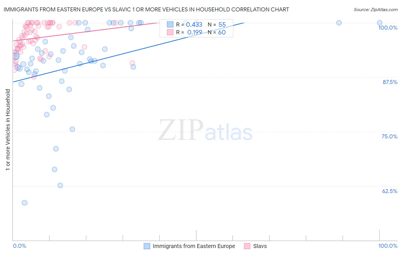Immigrants from Eastern Europe vs Slavic 1 or more Vehicles in Household