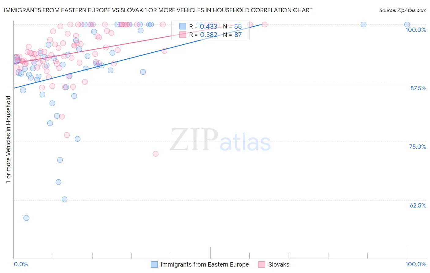 Immigrants from Eastern Europe vs Slovak 1 or more Vehicles in Household