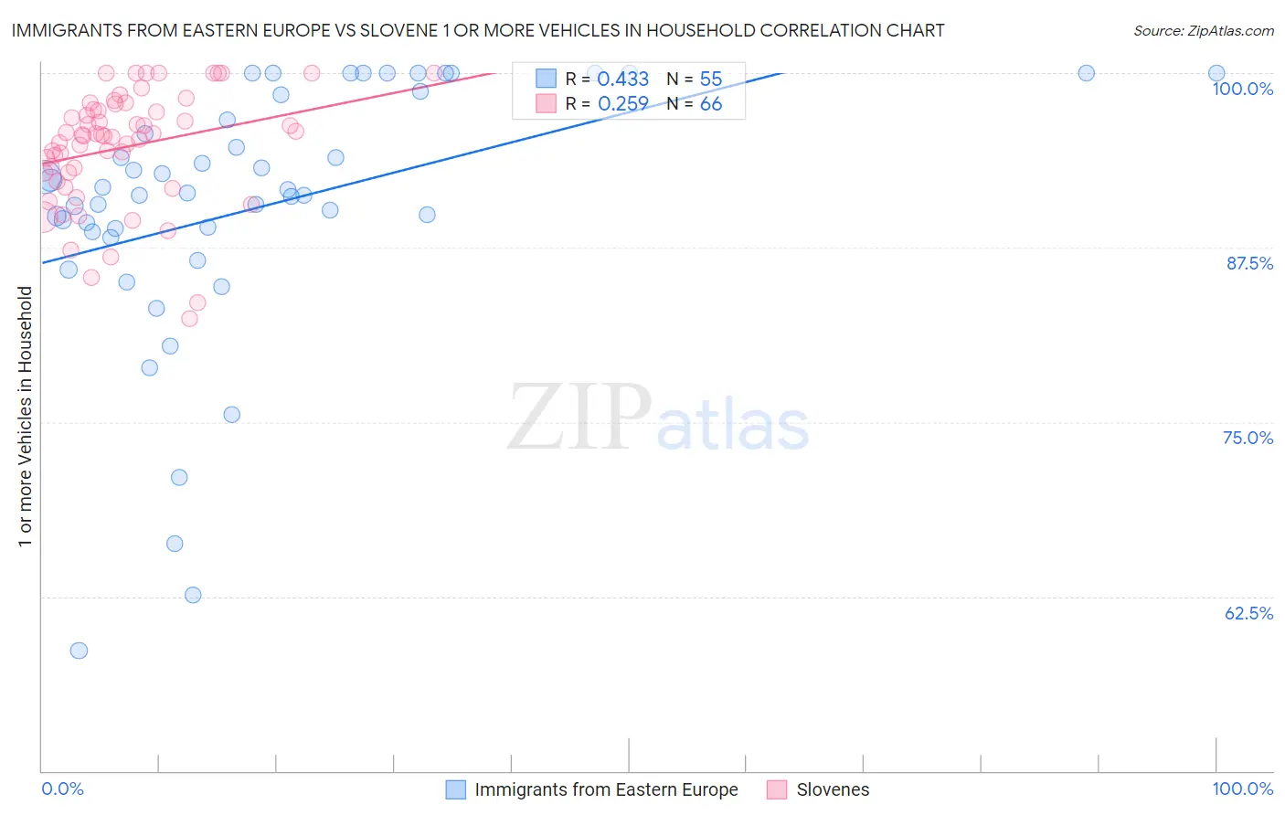 Immigrants from Eastern Europe vs Slovene 1 or more Vehicles in Household