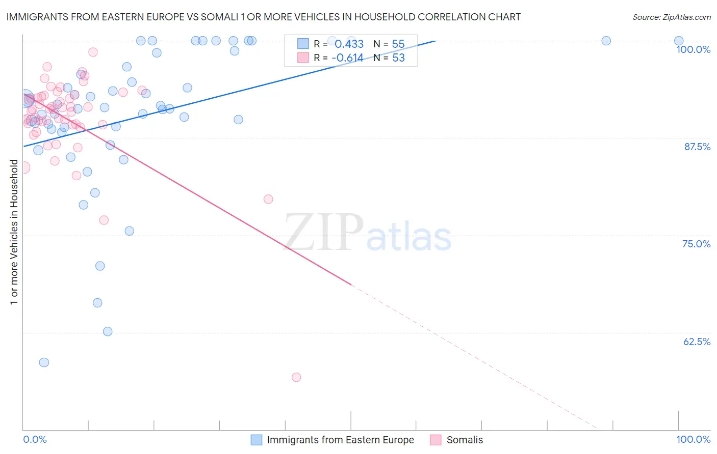 Immigrants from Eastern Europe vs Somali 1 or more Vehicles in Household