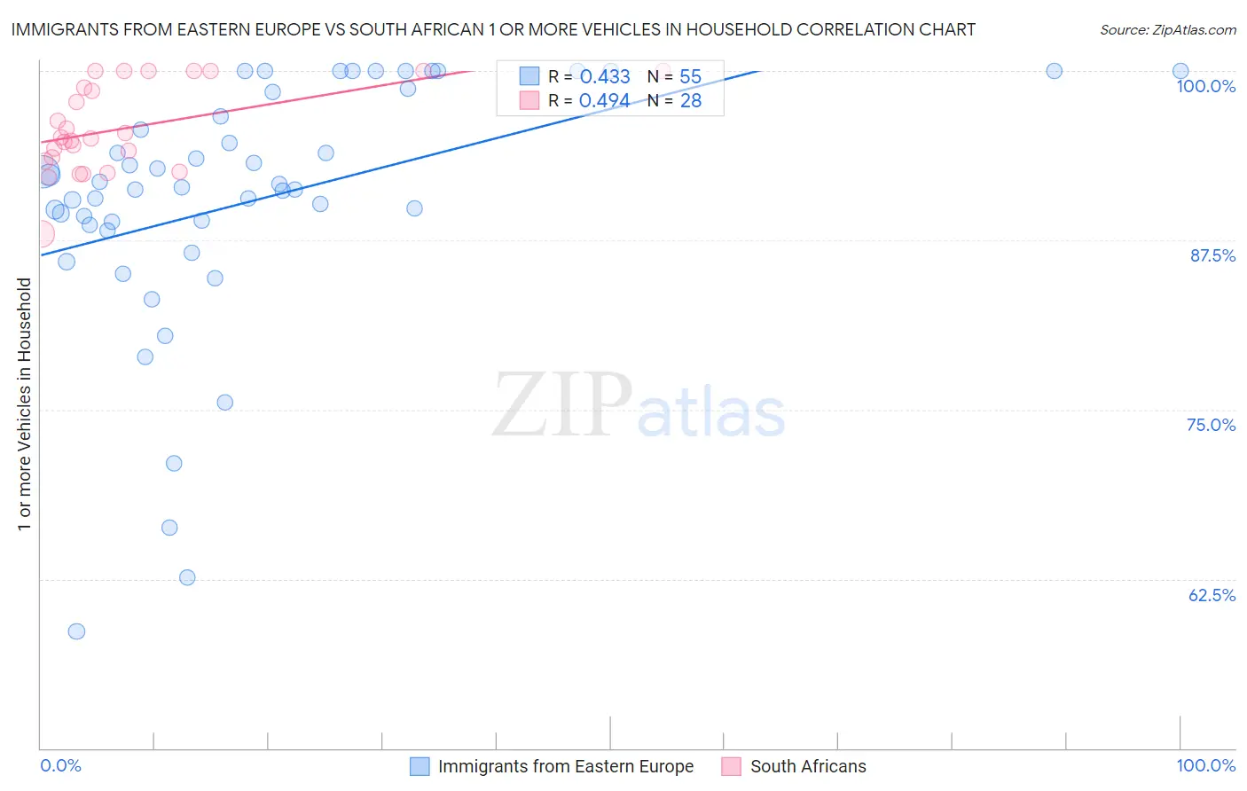Immigrants from Eastern Europe vs South African 1 or more Vehicles in Household