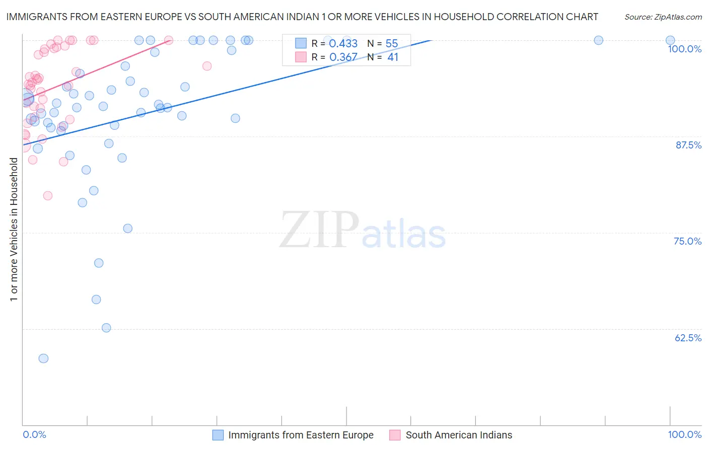 Immigrants from Eastern Europe vs South American Indian 1 or more Vehicles in Household
