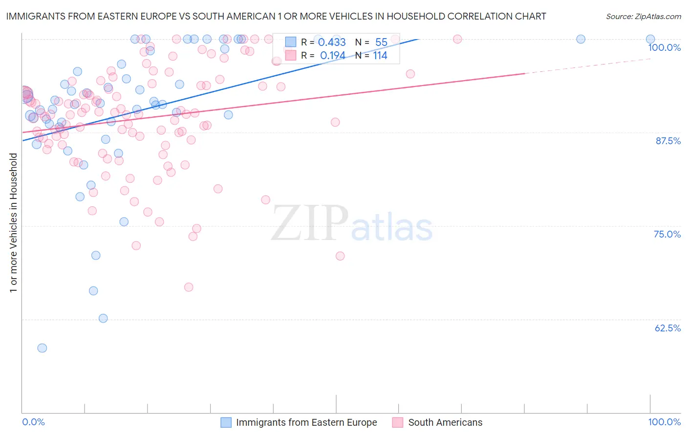Immigrants from Eastern Europe vs South American 1 or more Vehicles in Household