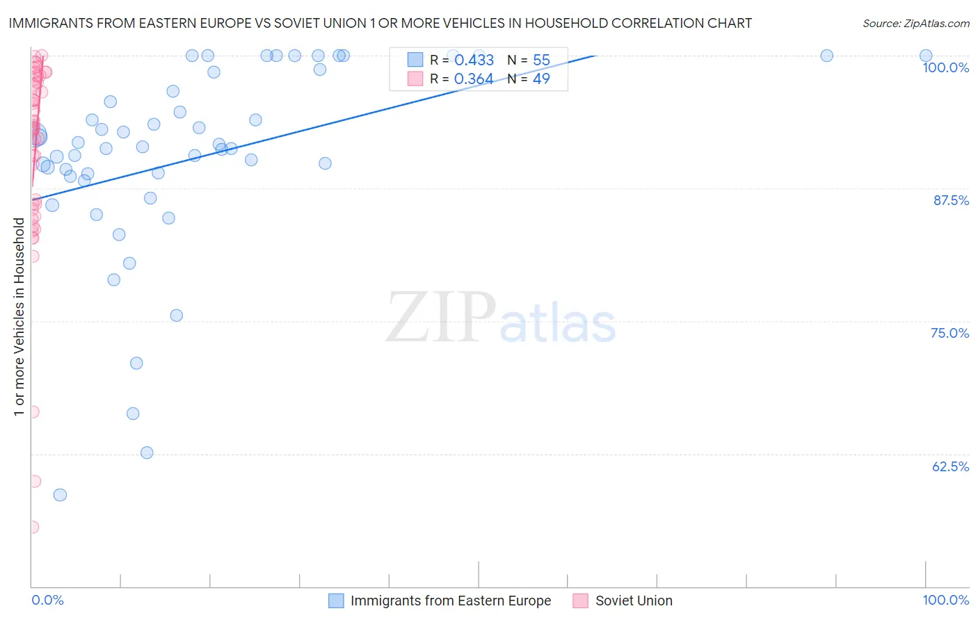 Immigrants from Eastern Europe vs Soviet Union 1 or more Vehicles in Household