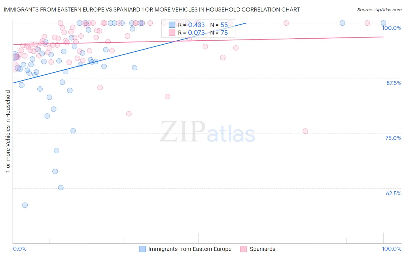 Immigrants from Eastern Europe vs Spaniard 1 or more Vehicles in Household
