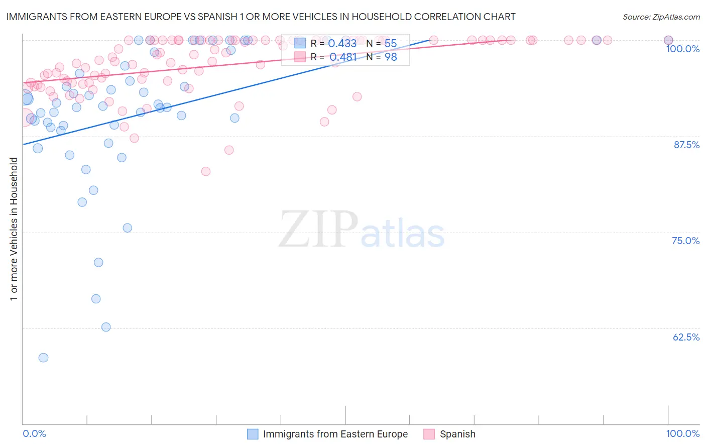 Immigrants from Eastern Europe vs Spanish 1 or more Vehicles in Household
