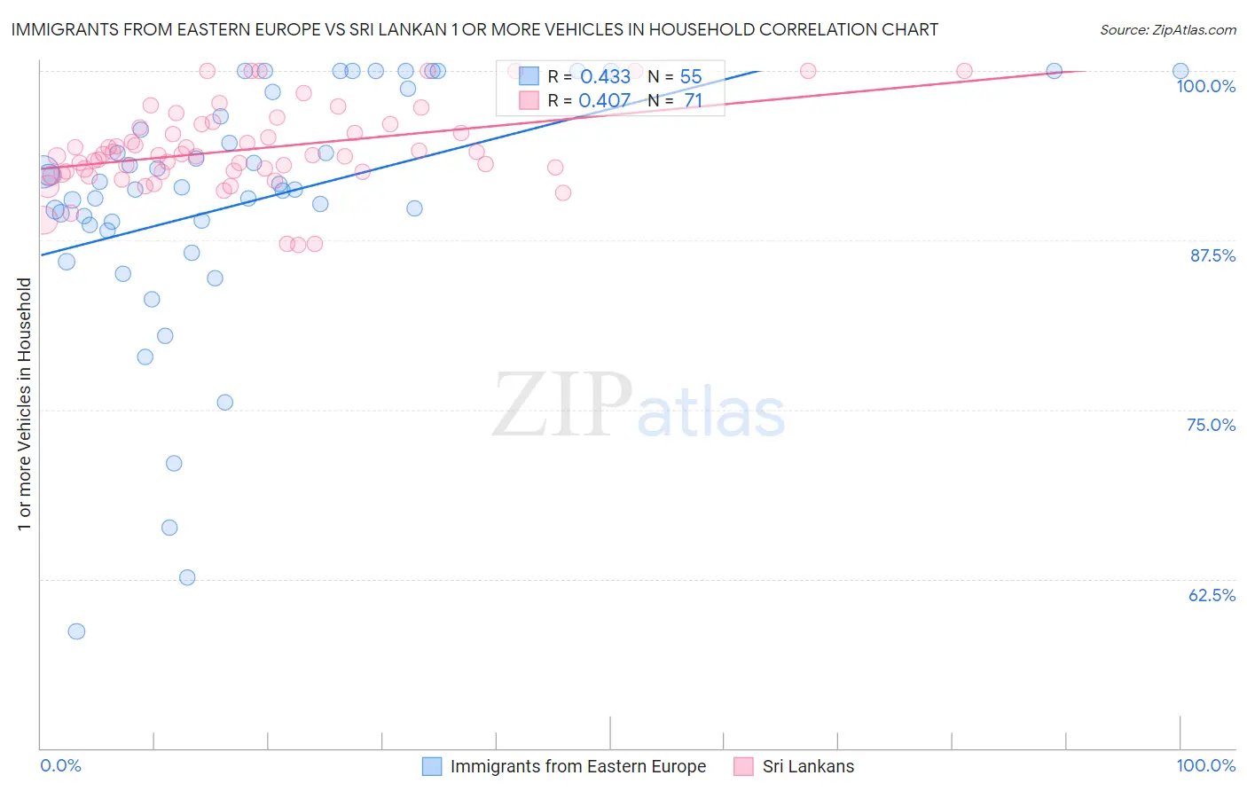 Immigrants from Eastern Europe vs Sri Lankan 1 or more Vehicles in Household