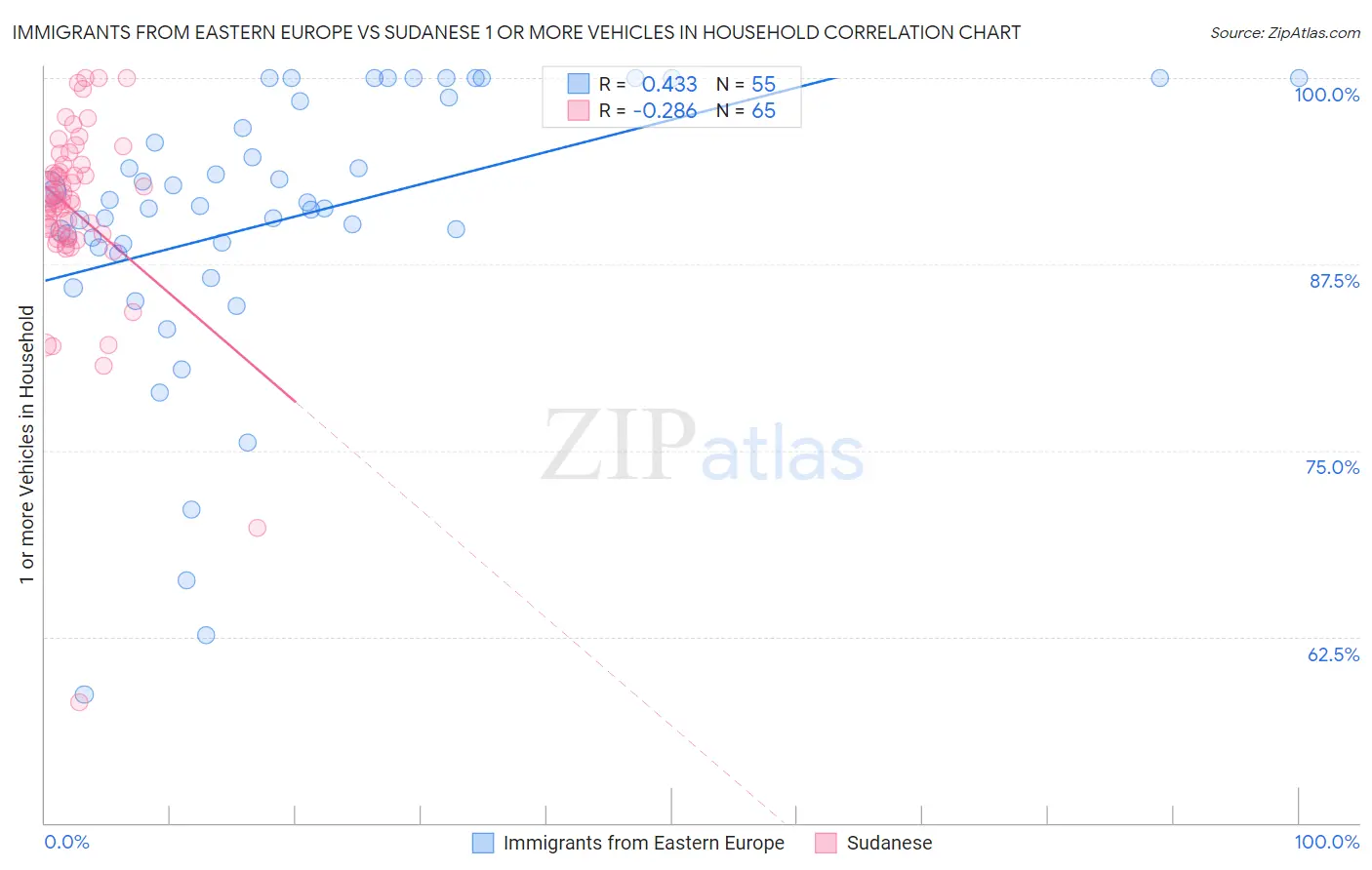 Immigrants from Eastern Europe vs Sudanese 1 or more Vehicles in Household