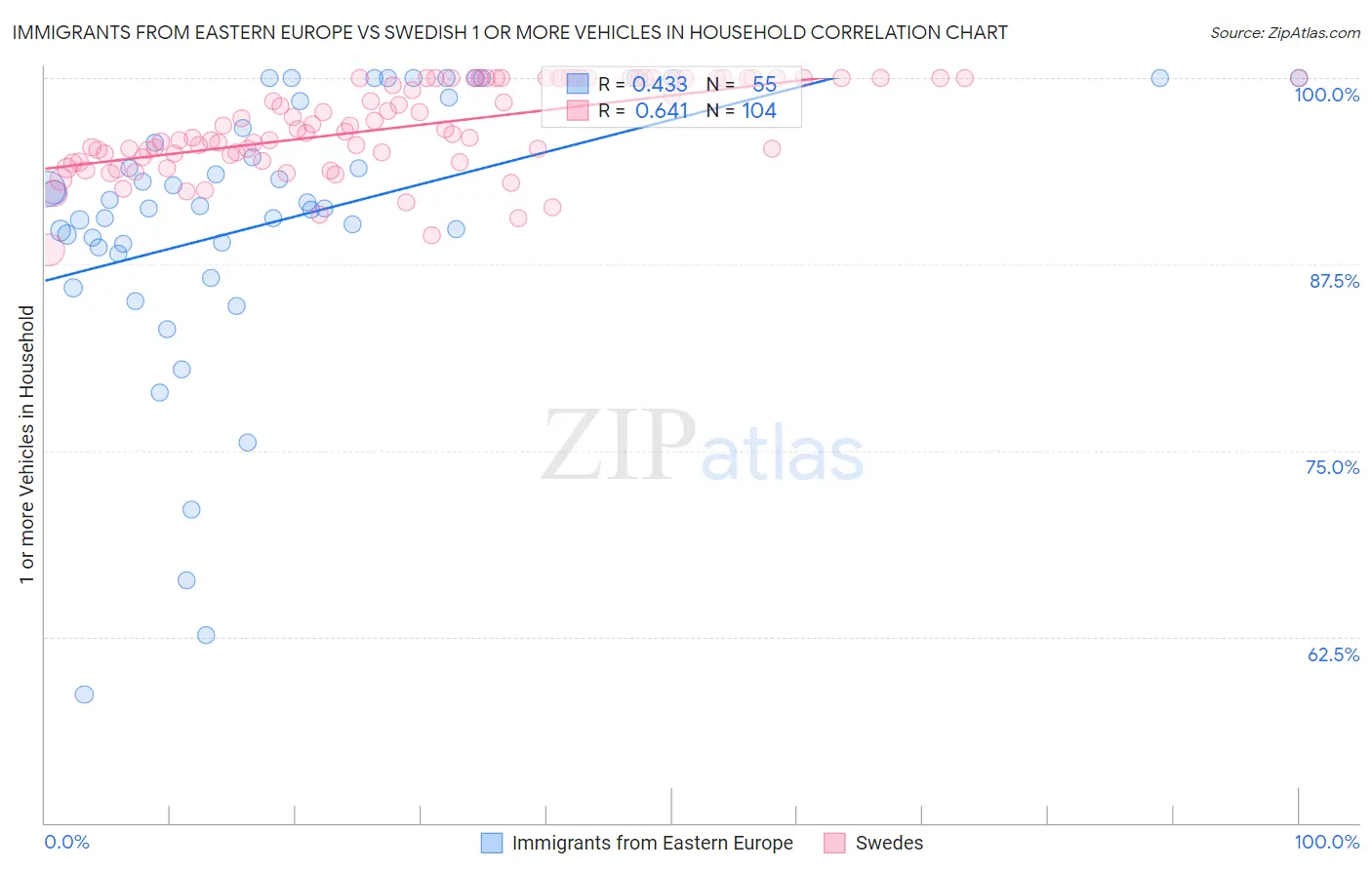 Immigrants from Eastern Europe vs Swedish 1 or more Vehicles in Household